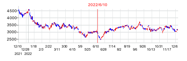 2022年6月10日 09:56前後のの株価チャート